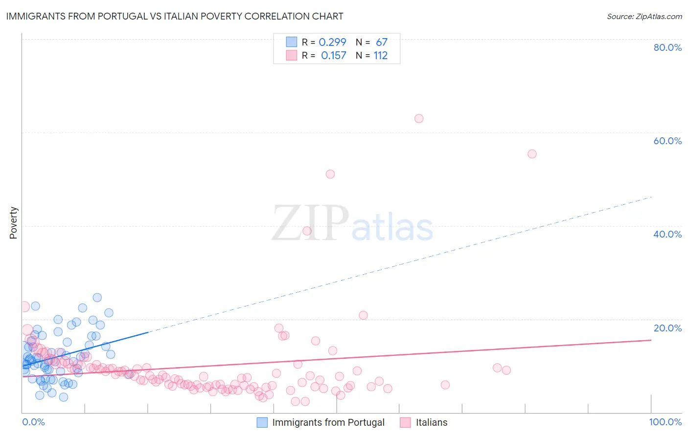 Immigrants from Portugal vs Italian Poverty