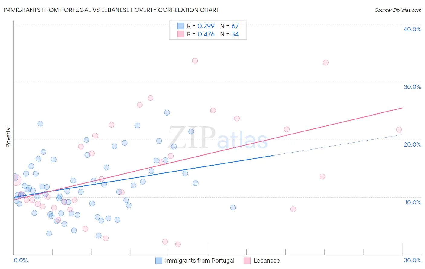 Immigrants from Portugal vs Lebanese Poverty