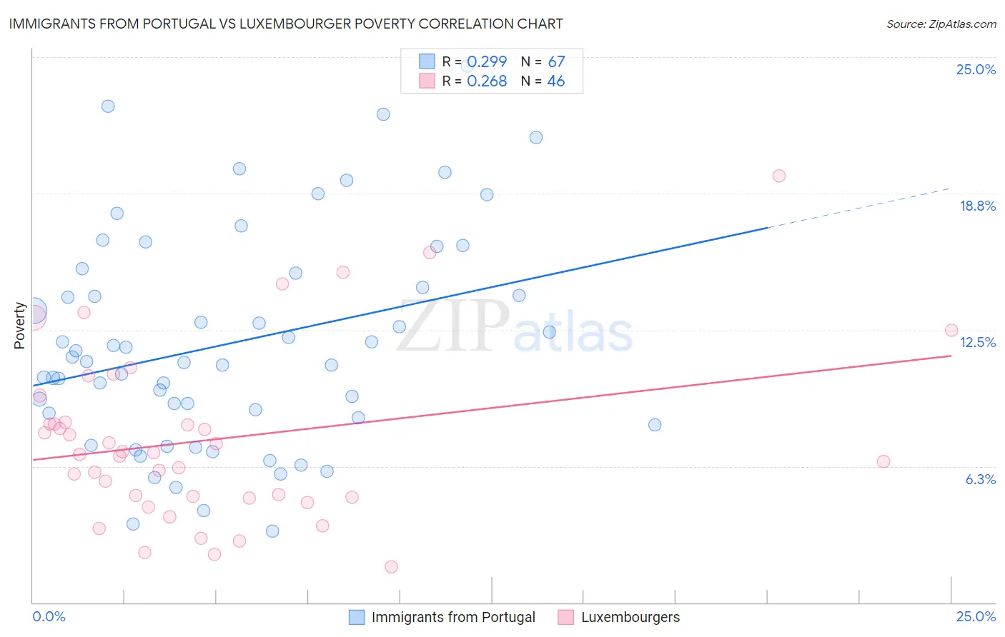 Immigrants from Portugal vs Luxembourger Poverty