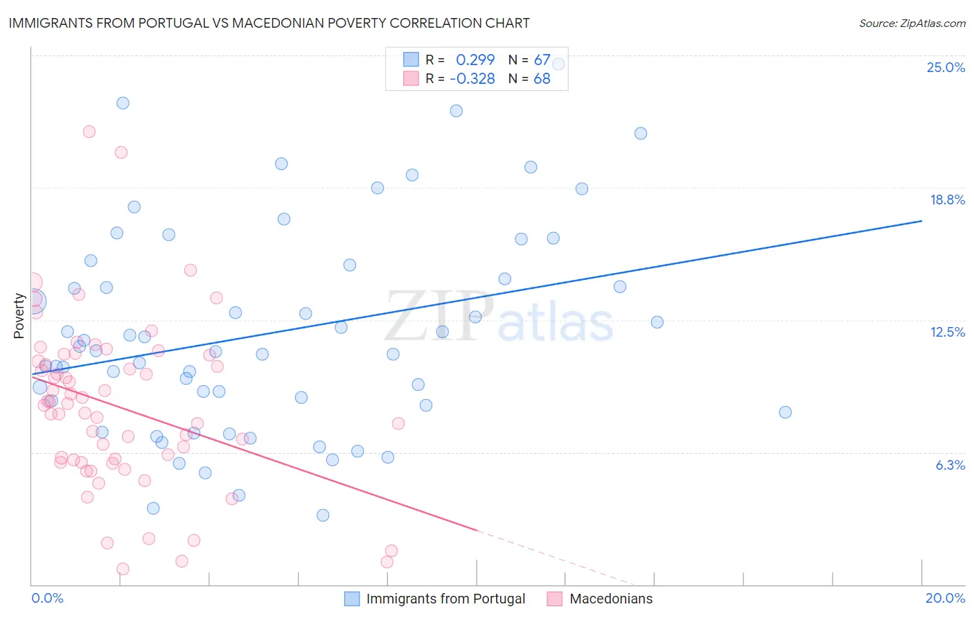 Immigrants from Portugal vs Macedonian Poverty