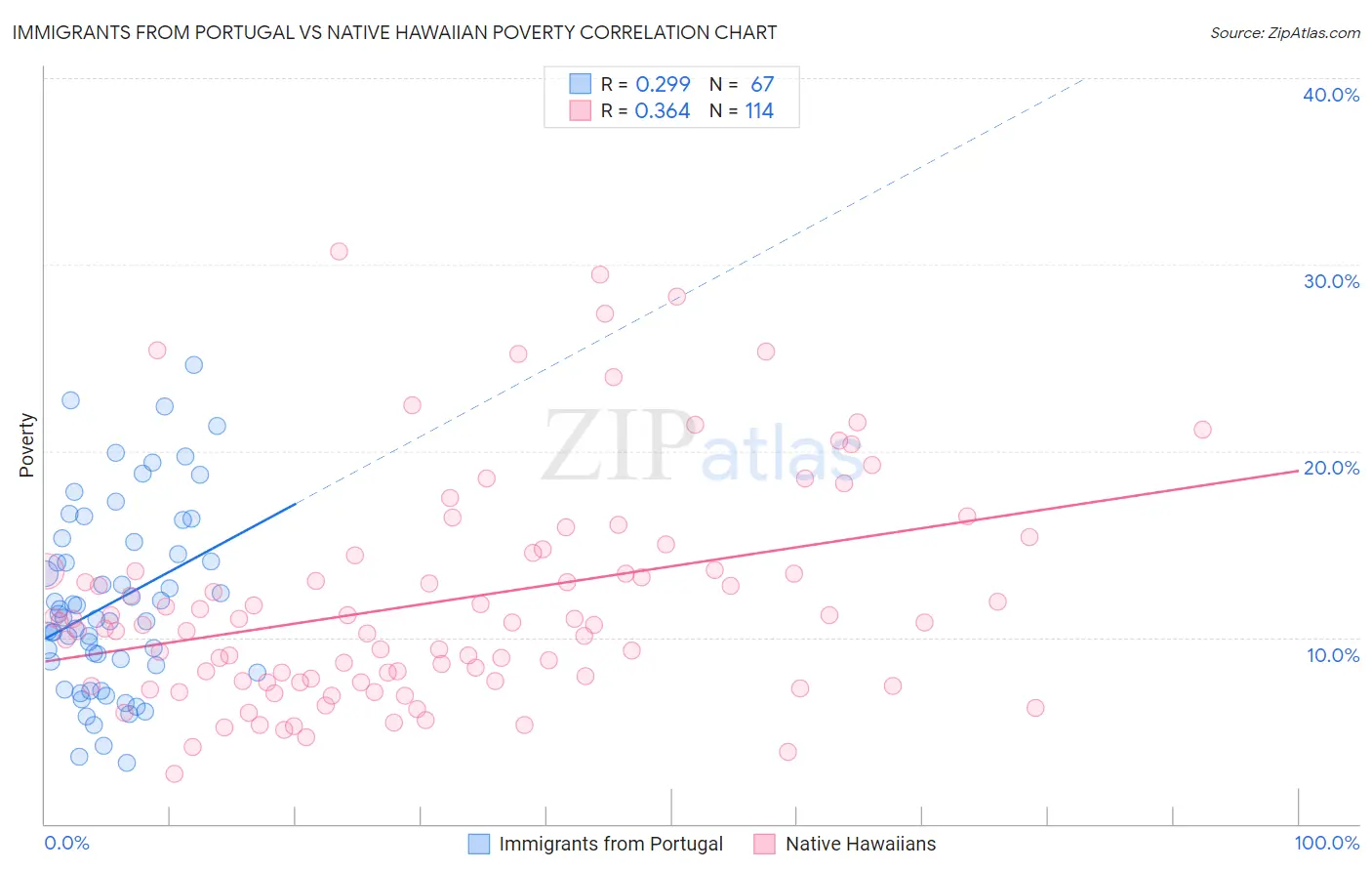 Immigrants from Portugal vs Native Hawaiian Poverty