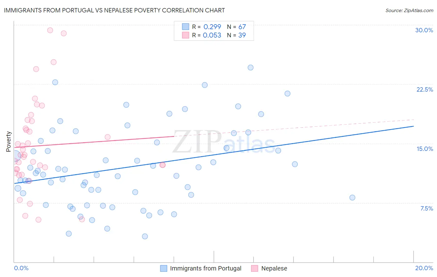 Immigrants from Portugal vs Nepalese Poverty