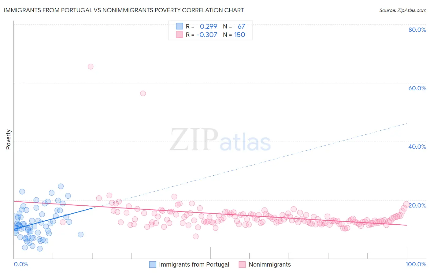 Immigrants from Portugal vs Nonimmigrants Poverty