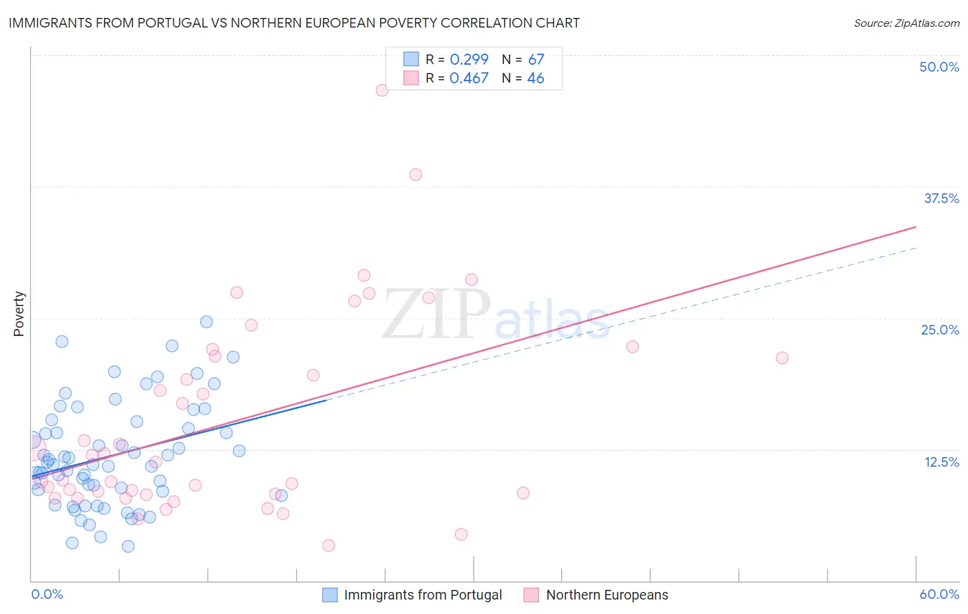 Immigrants from Portugal vs Northern European Poverty