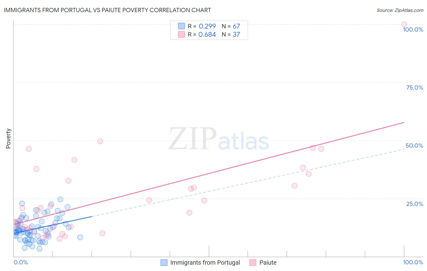 Immigrants from Portugal vs Paiute Poverty