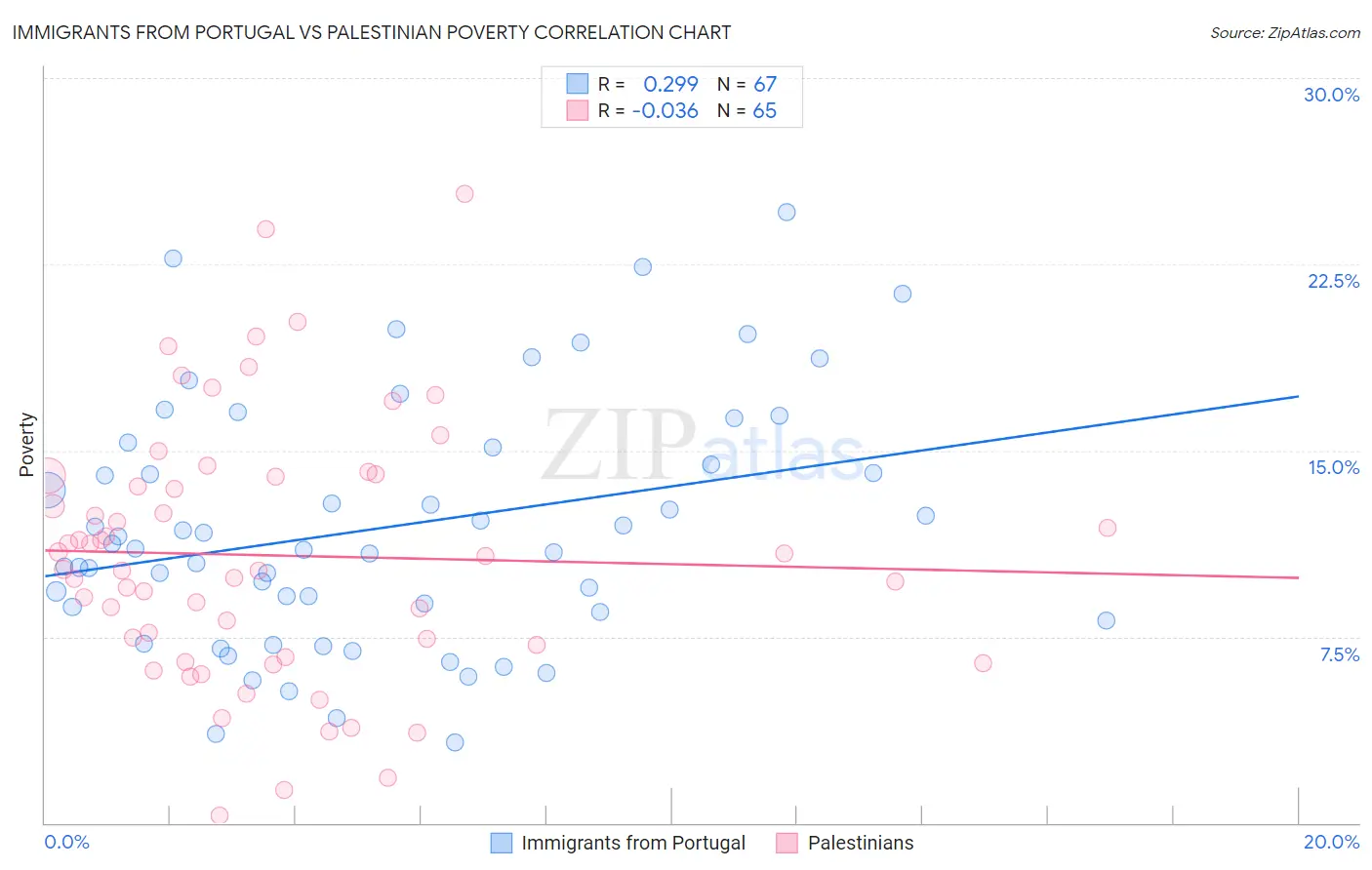 Immigrants from Portugal vs Palestinian Poverty