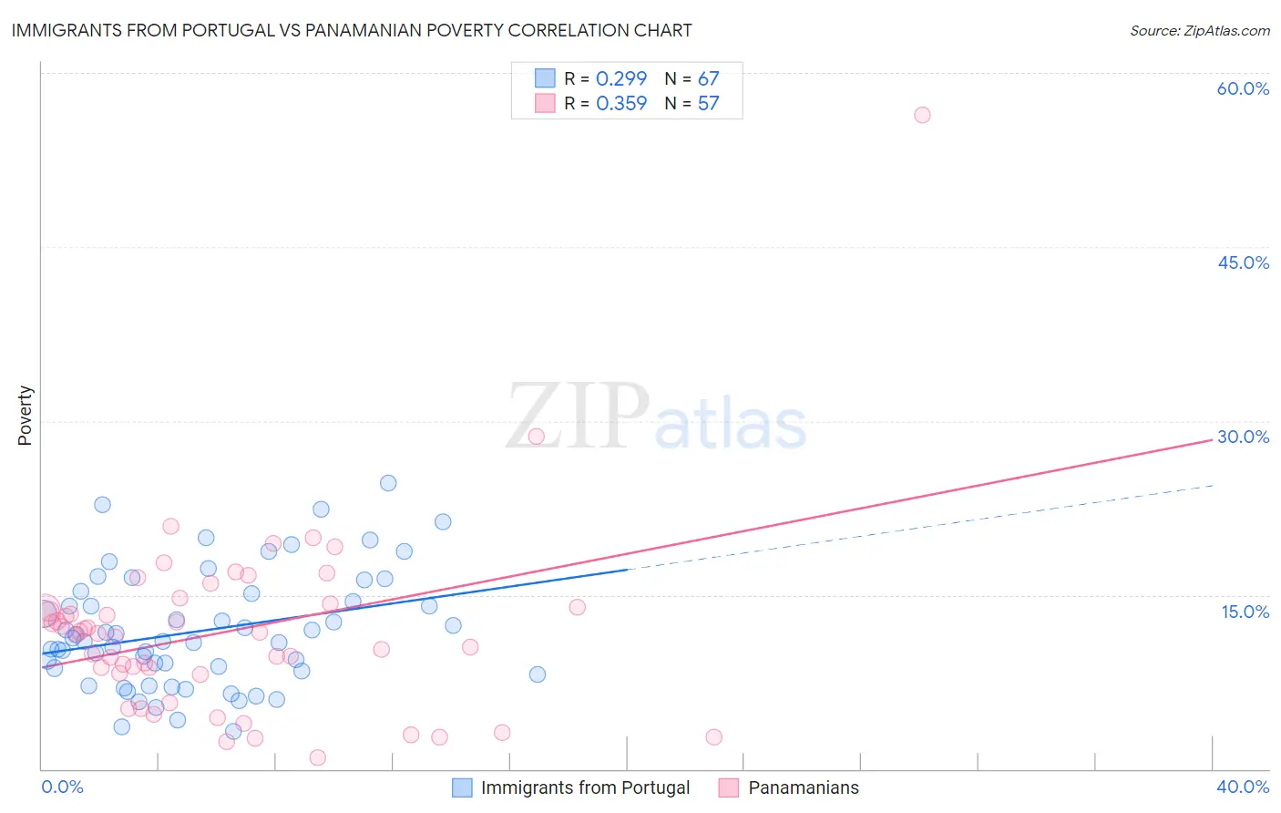 Immigrants from Portugal vs Panamanian Poverty