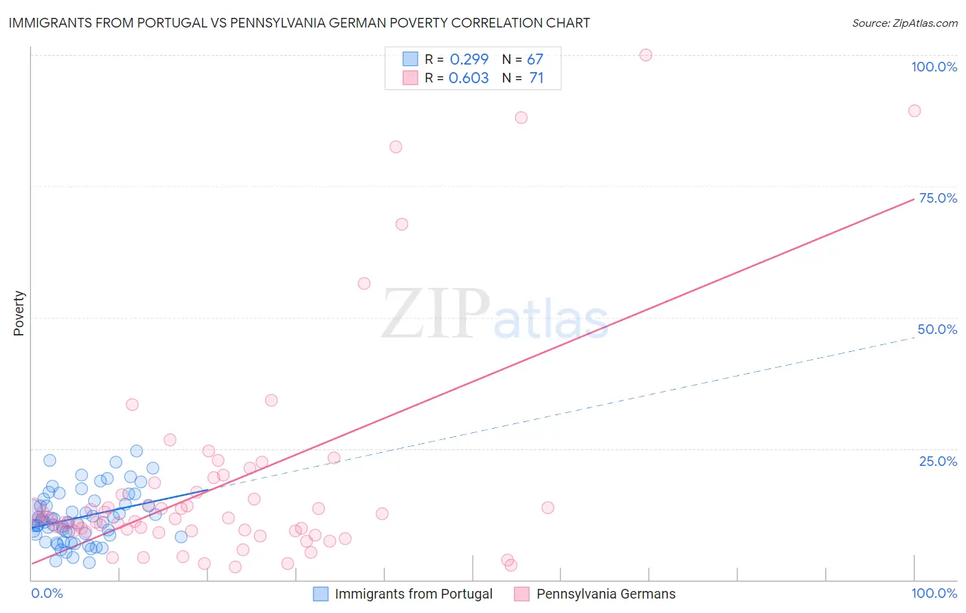 Immigrants from Portugal vs Pennsylvania German Poverty