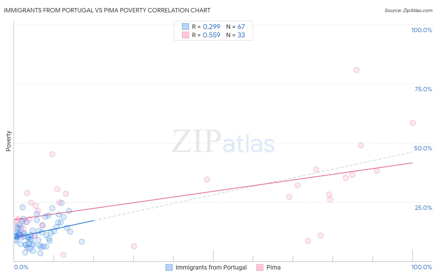 Immigrants from Portugal vs Pima Poverty