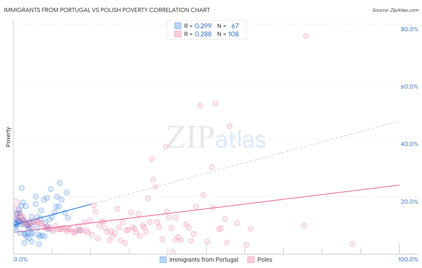 Immigrants from Portugal vs Polish Poverty