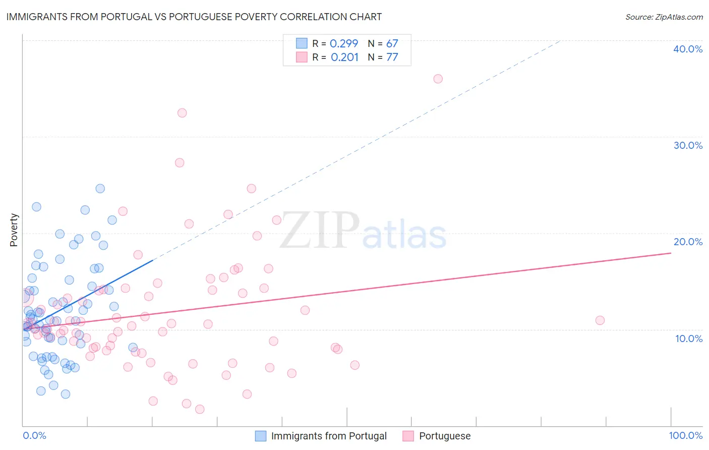 Immigrants from Portugal vs Portuguese Poverty