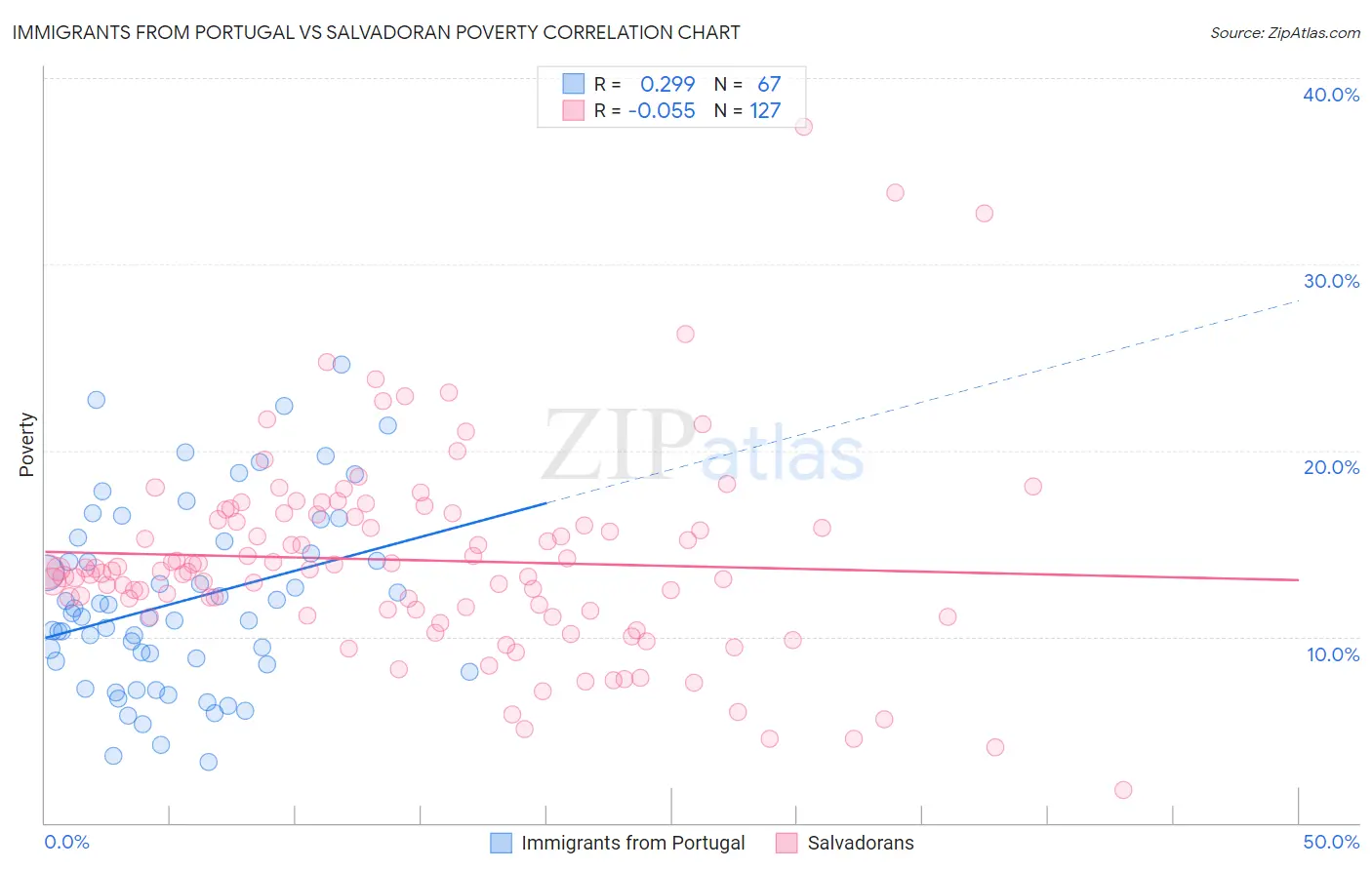 Immigrants from Portugal vs Salvadoran Poverty