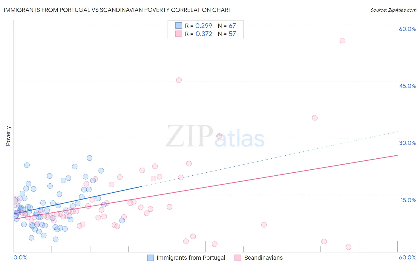 Immigrants from Portugal vs Scandinavian Poverty