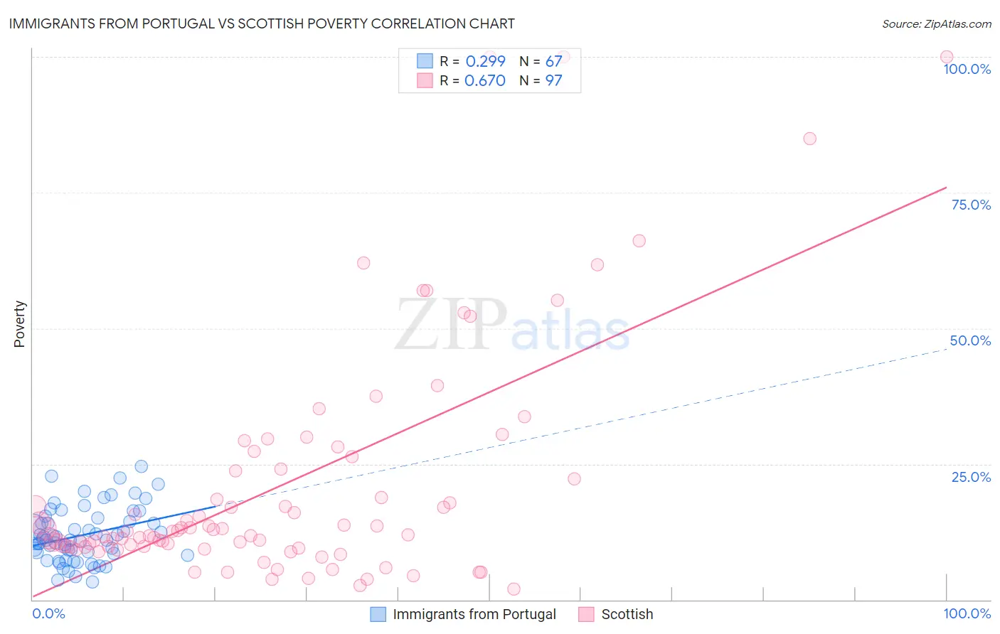 Immigrants from Portugal vs Scottish Poverty