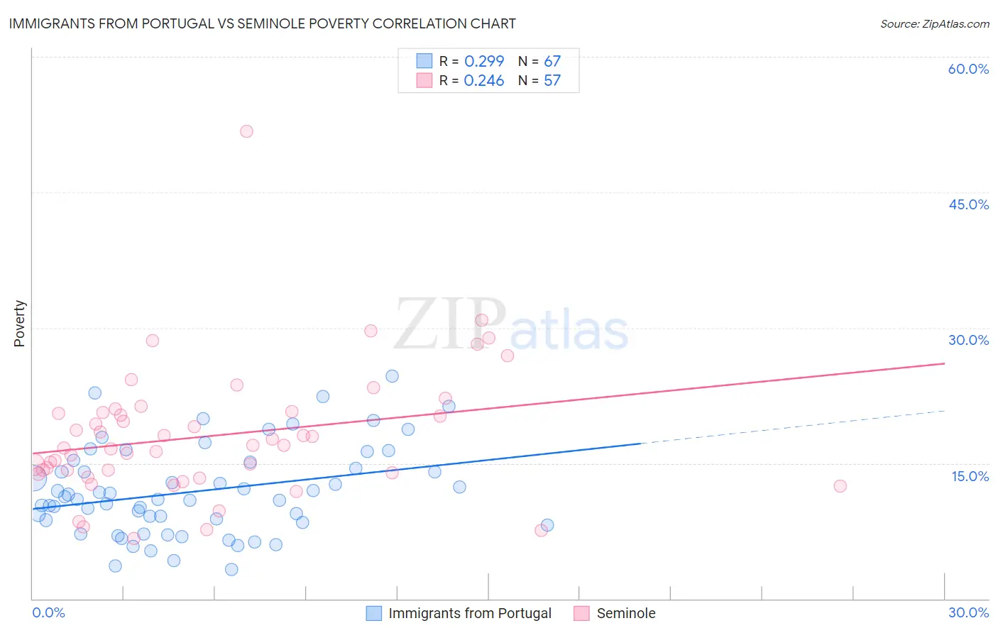 Immigrants from Portugal vs Seminole Poverty