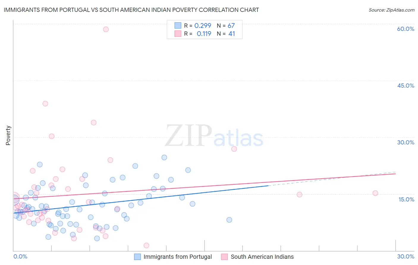 Immigrants from Portugal vs South American Indian Poverty