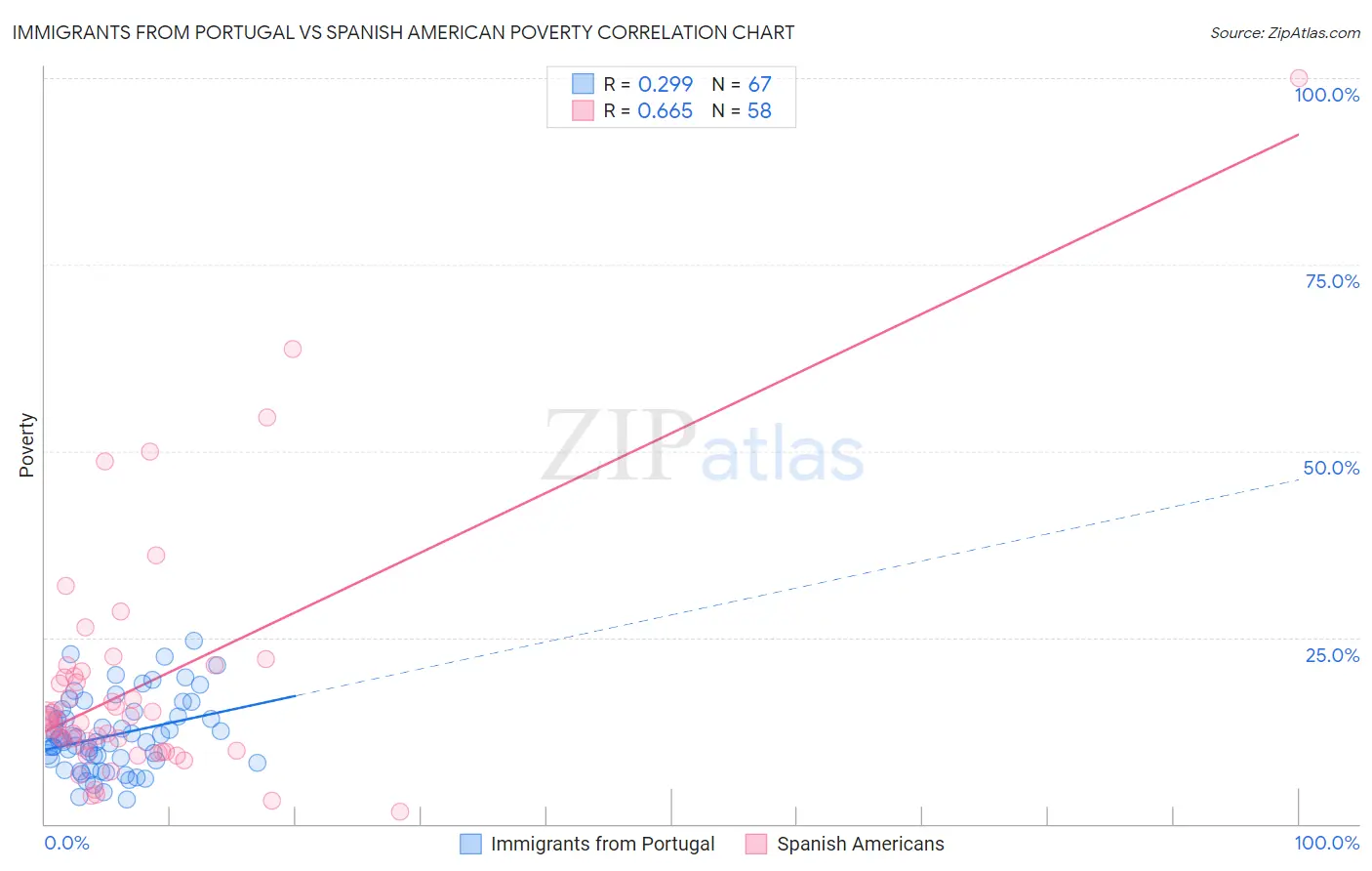 Immigrants from Portugal vs Spanish American Poverty