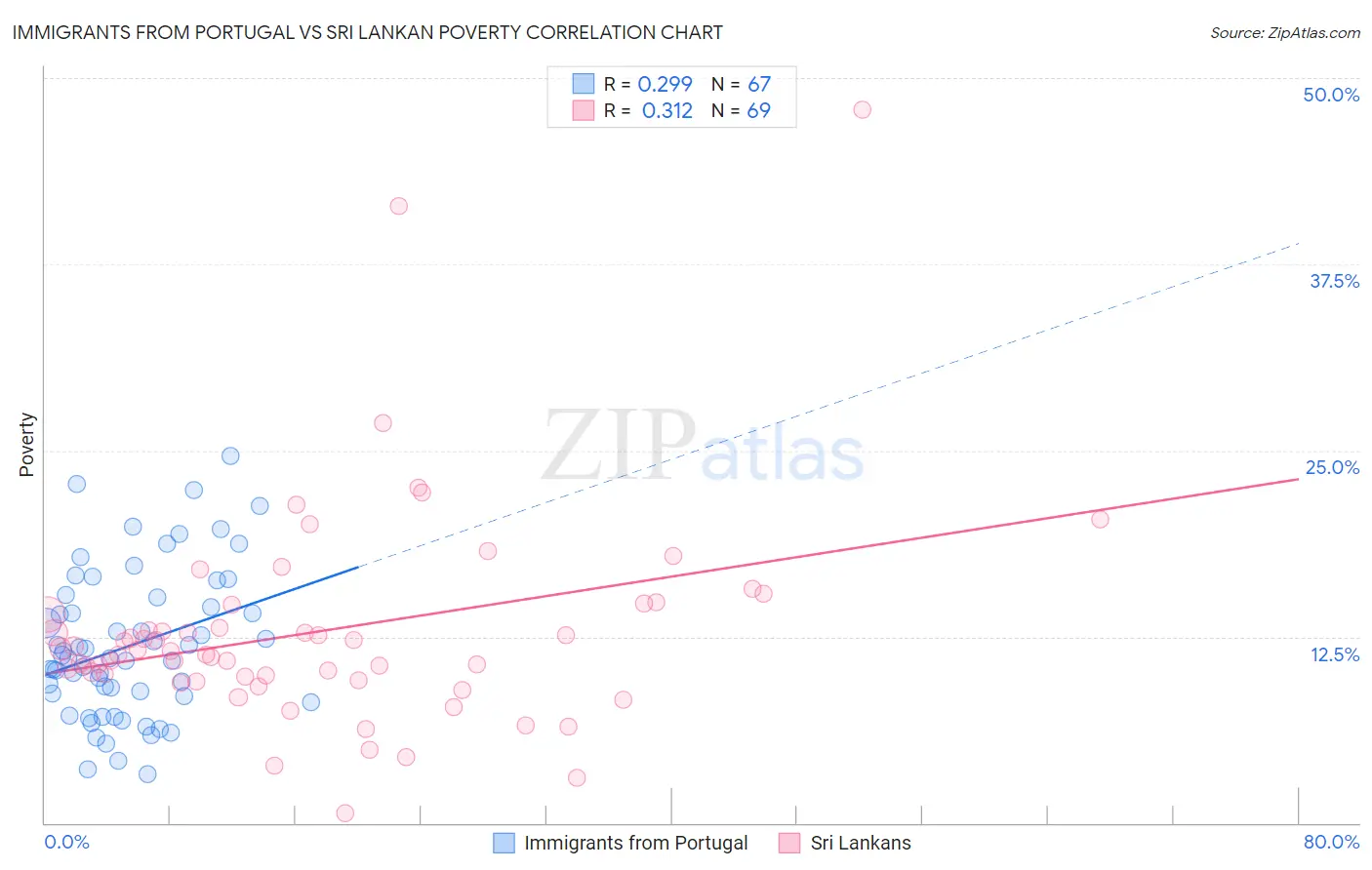 Immigrants from Portugal vs Sri Lankan Poverty