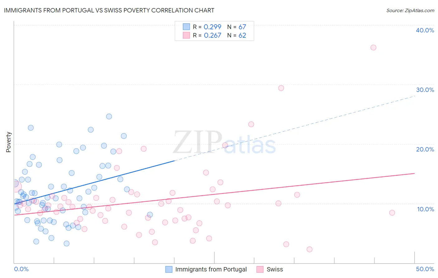 Immigrants from Portugal vs Swiss Poverty