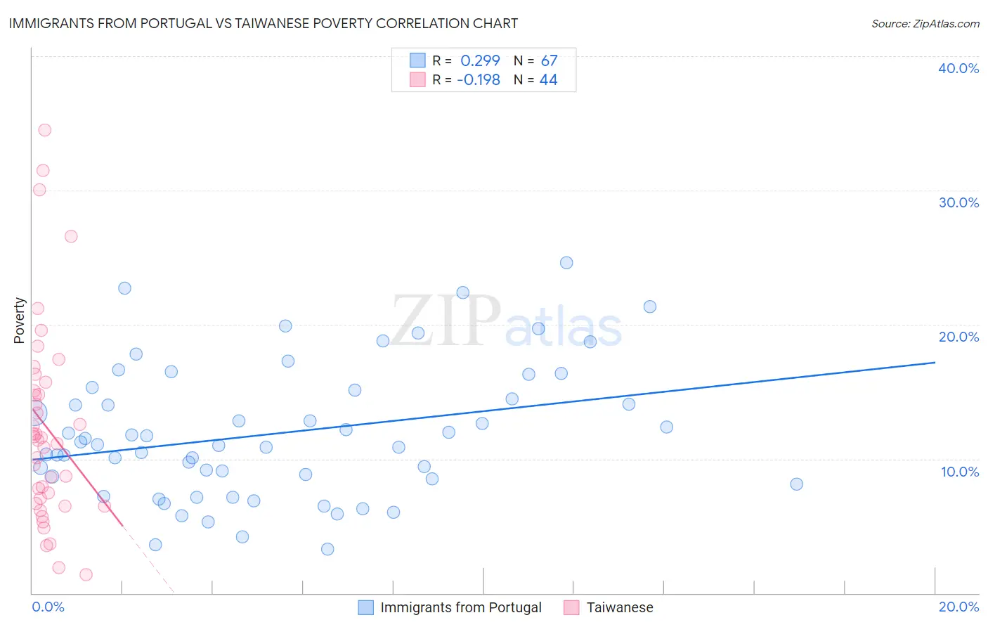 Immigrants from Portugal vs Taiwanese Poverty