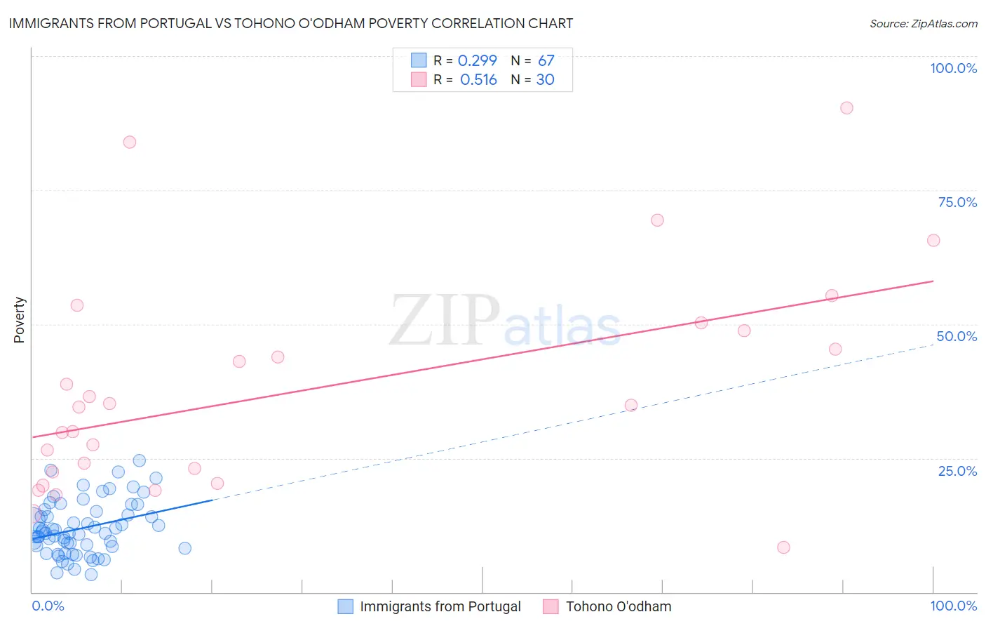 Immigrants from Portugal vs Tohono O'odham Poverty
