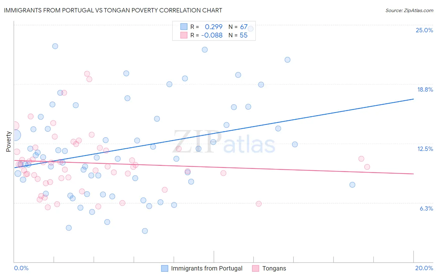 Immigrants from Portugal vs Tongan Poverty