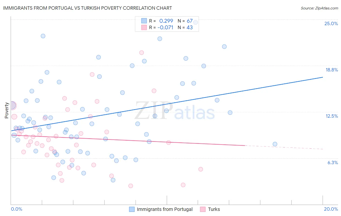 Immigrants from Portugal vs Turkish Poverty