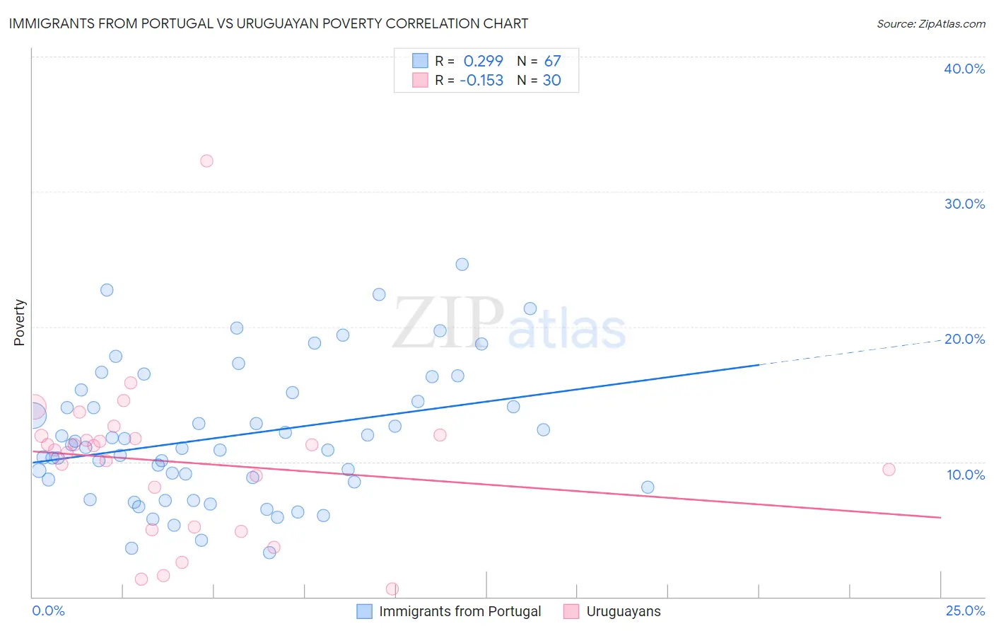 Immigrants from Portugal vs Uruguayan Poverty