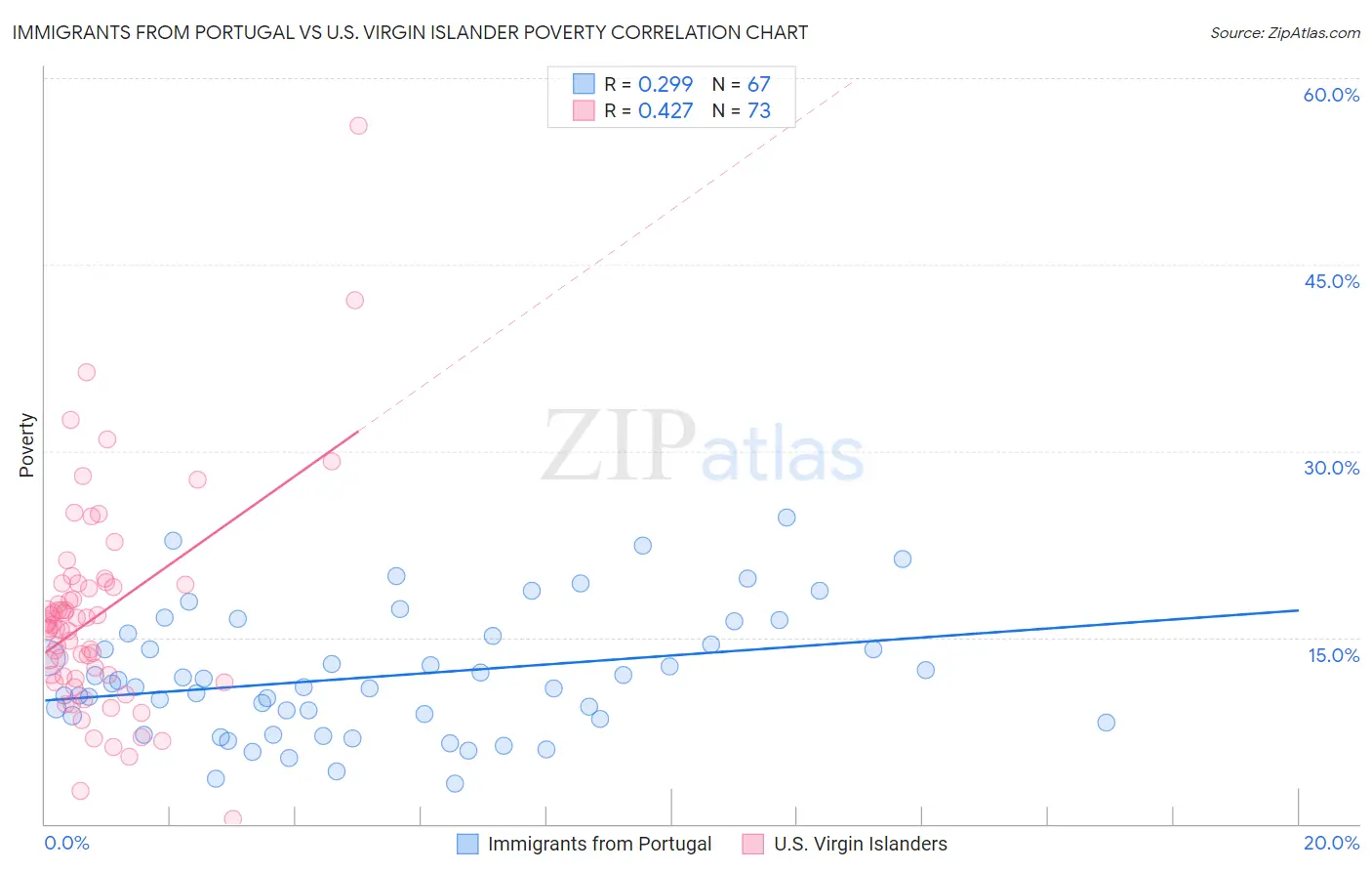 Immigrants from Portugal vs U.S. Virgin Islander Poverty