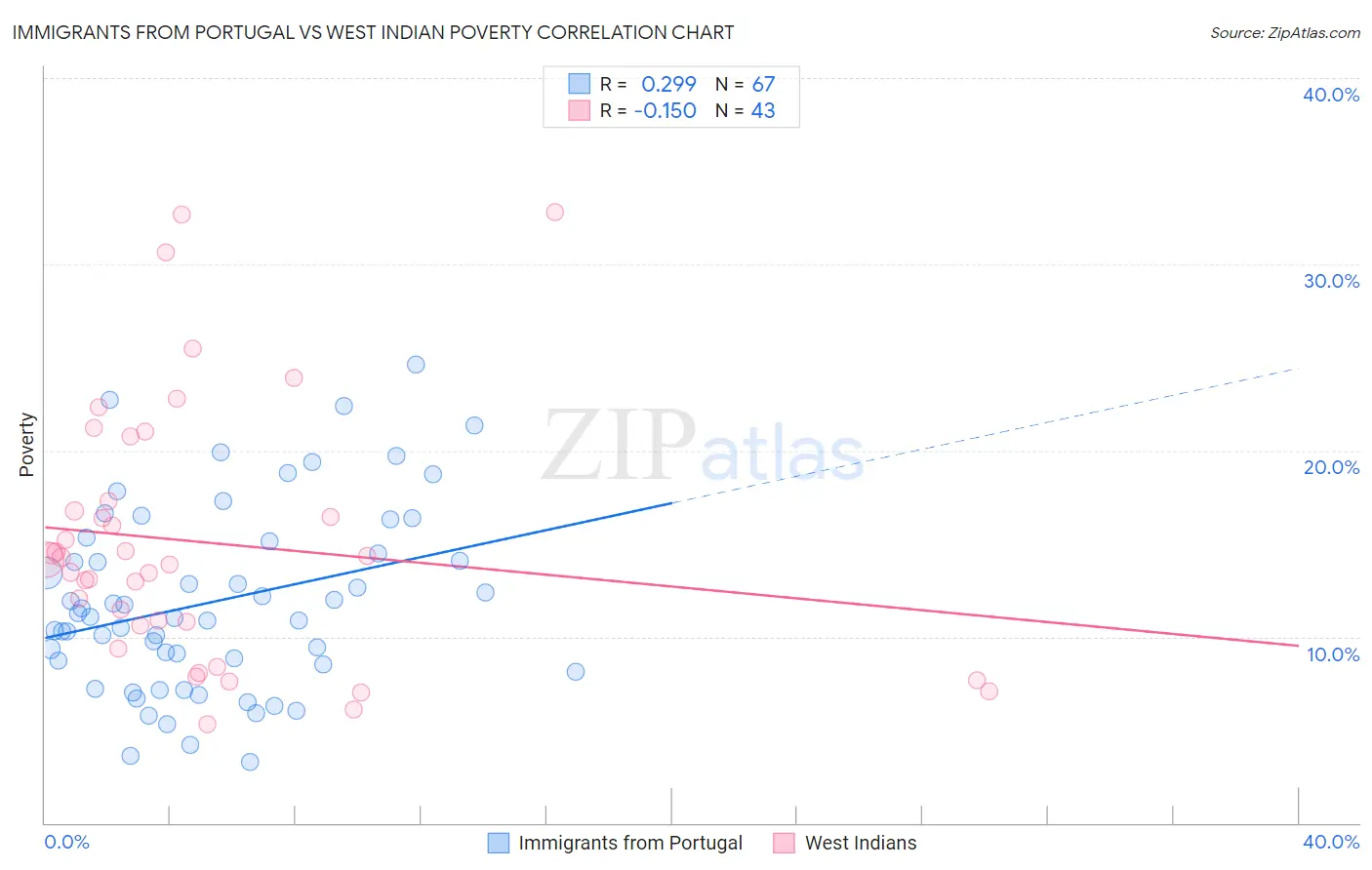 Immigrants from Portugal vs West Indian Poverty