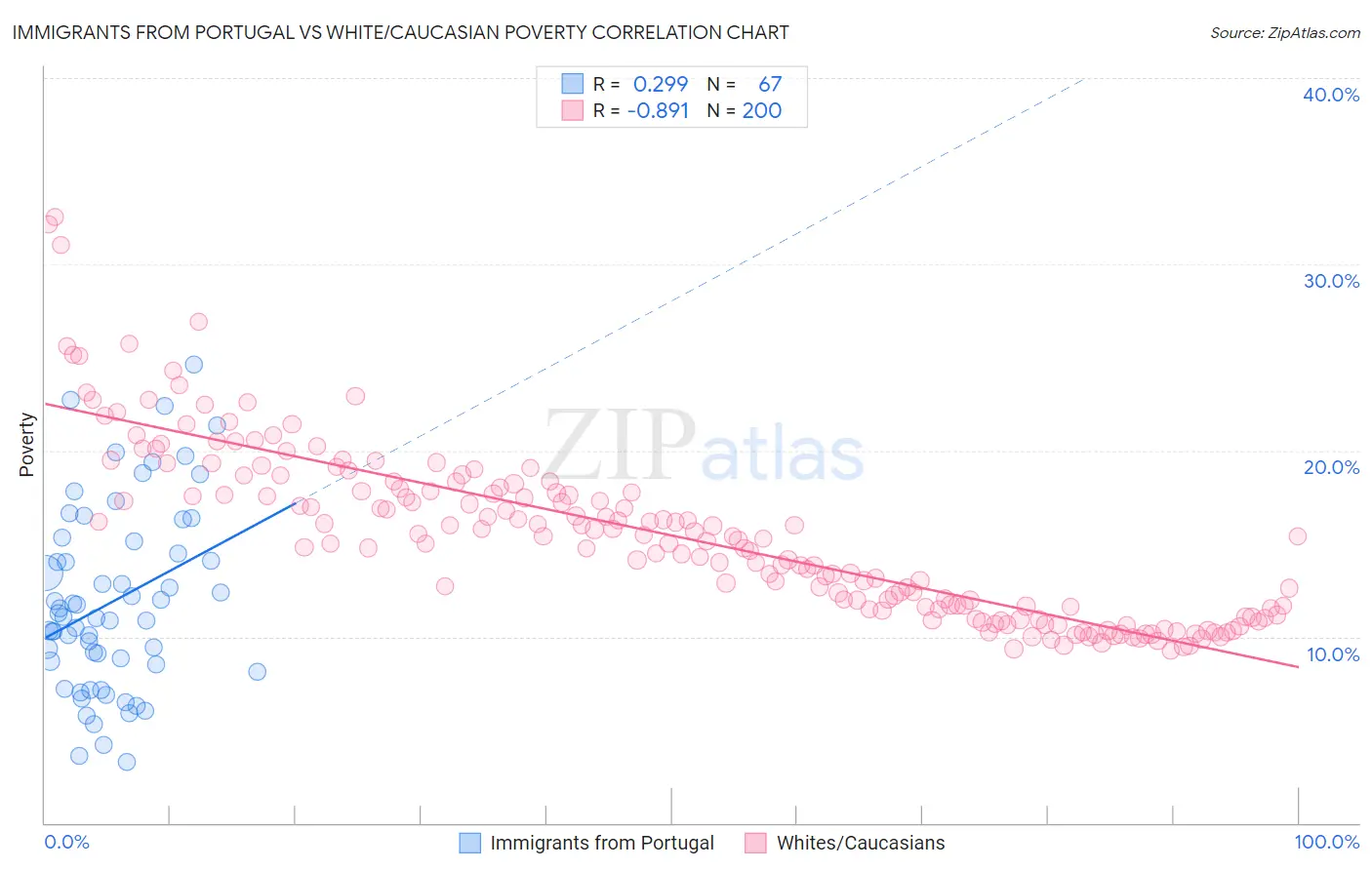 Immigrants from Portugal vs White/Caucasian Poverty