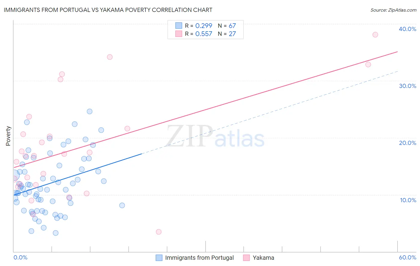 Immigrants from Portugal vs Yakama Poverty