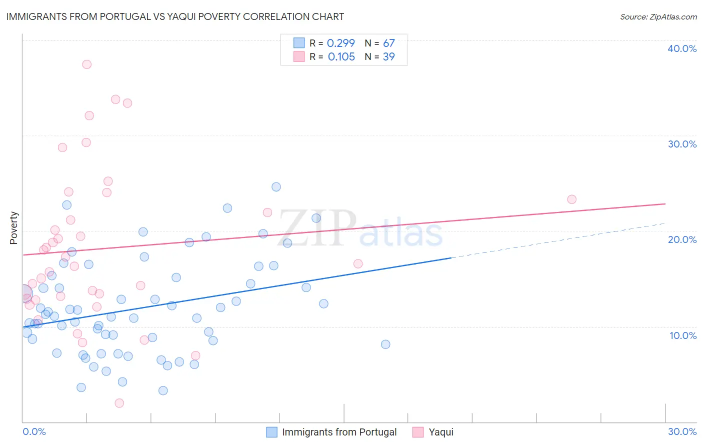 Immigrants from Portugal vs Yaqui Poverty