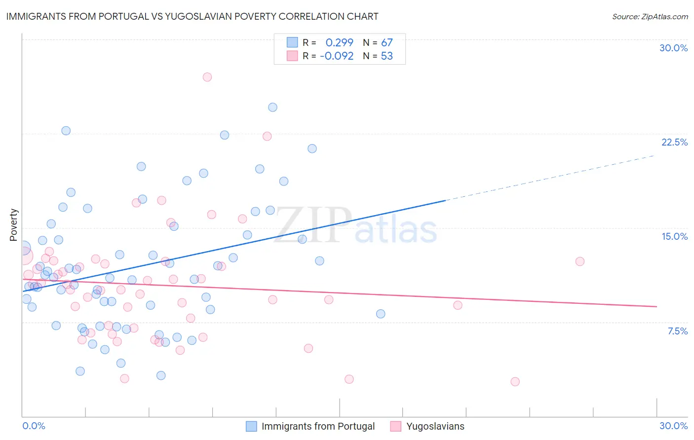 Immigrants from Portugal vs Yugoslavian Poverty