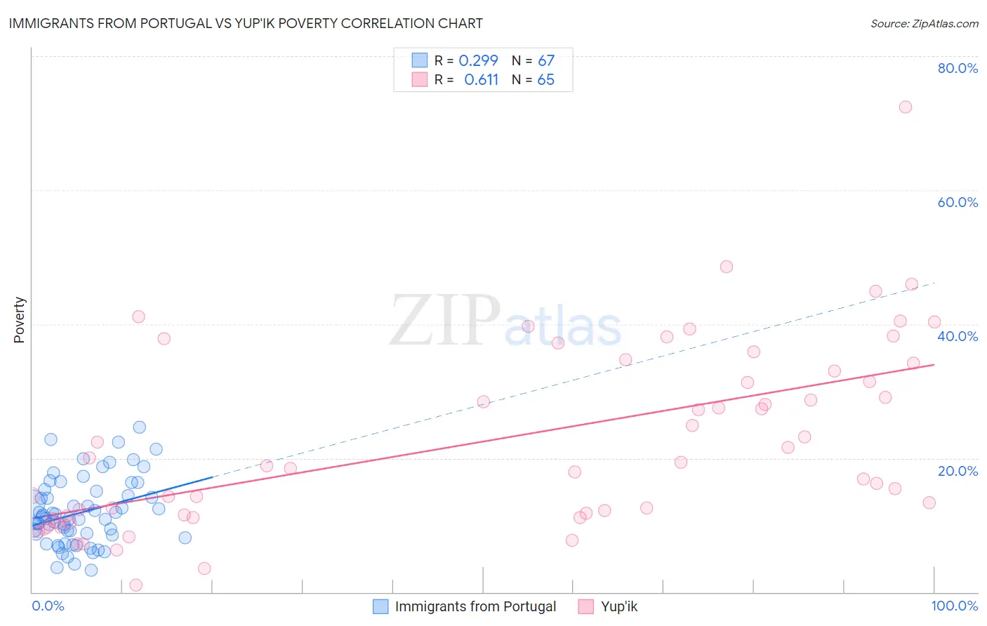 Immigrants from Portugal vs Yup'ik Poverty