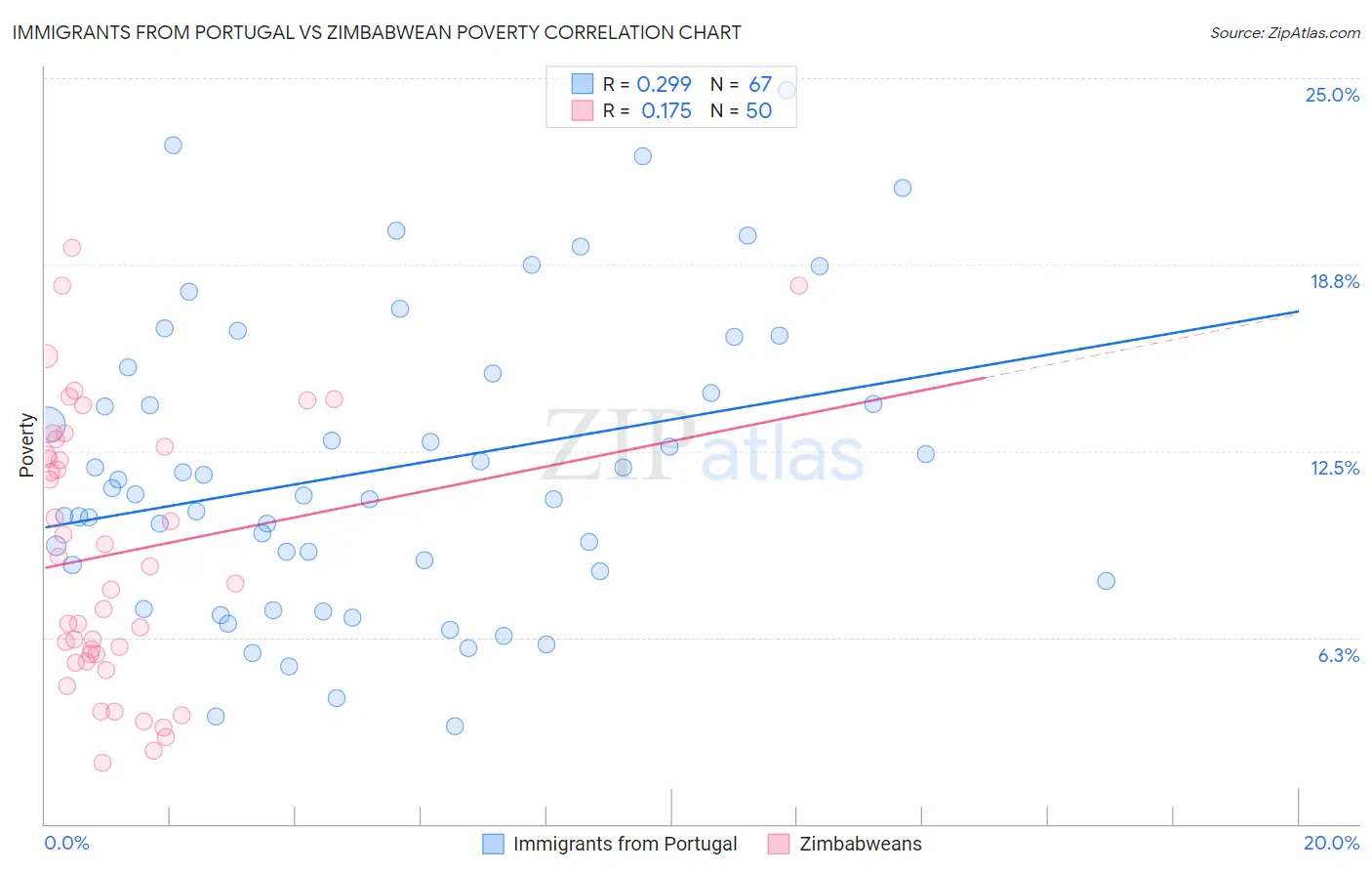 Immigrants from Portugal vs Zimbabwean Poverty