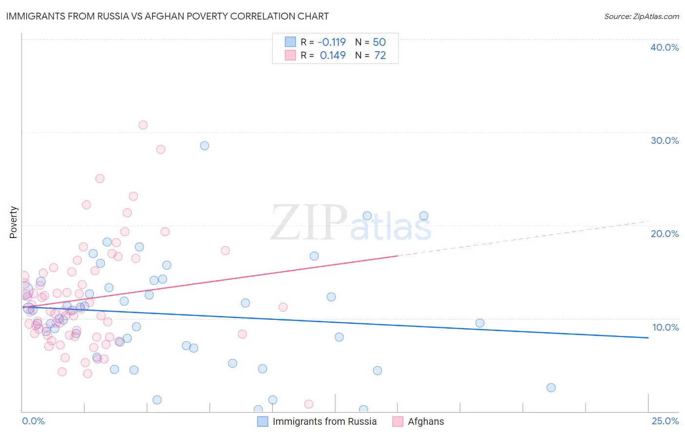 Immigrants from Russia vs Afghan Poverty