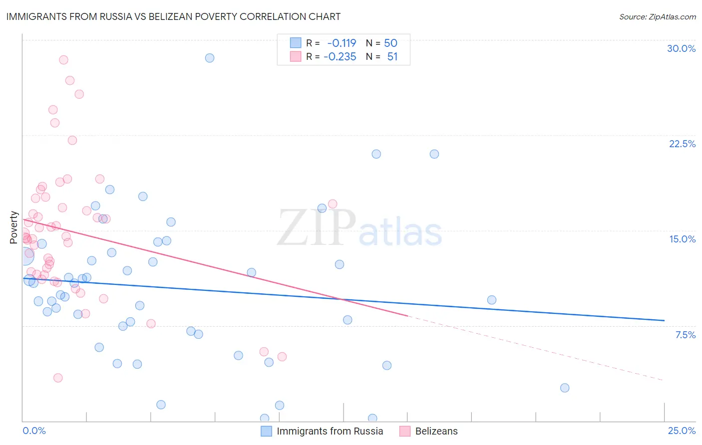 Immigrants from Russia vs Belizean Poverty