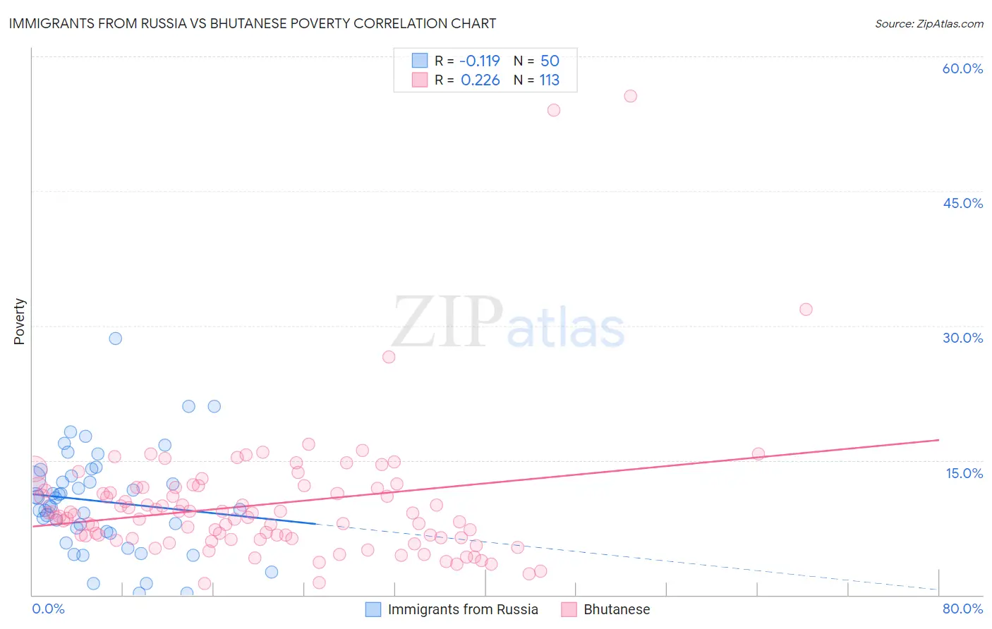 Immigrants from Russia vs Bhutanese Poverty