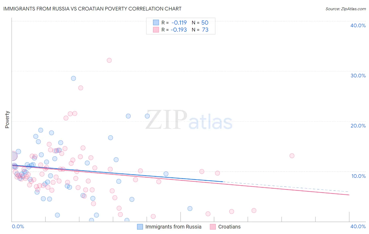 Immigrants from Russia vs Croatian Poverty