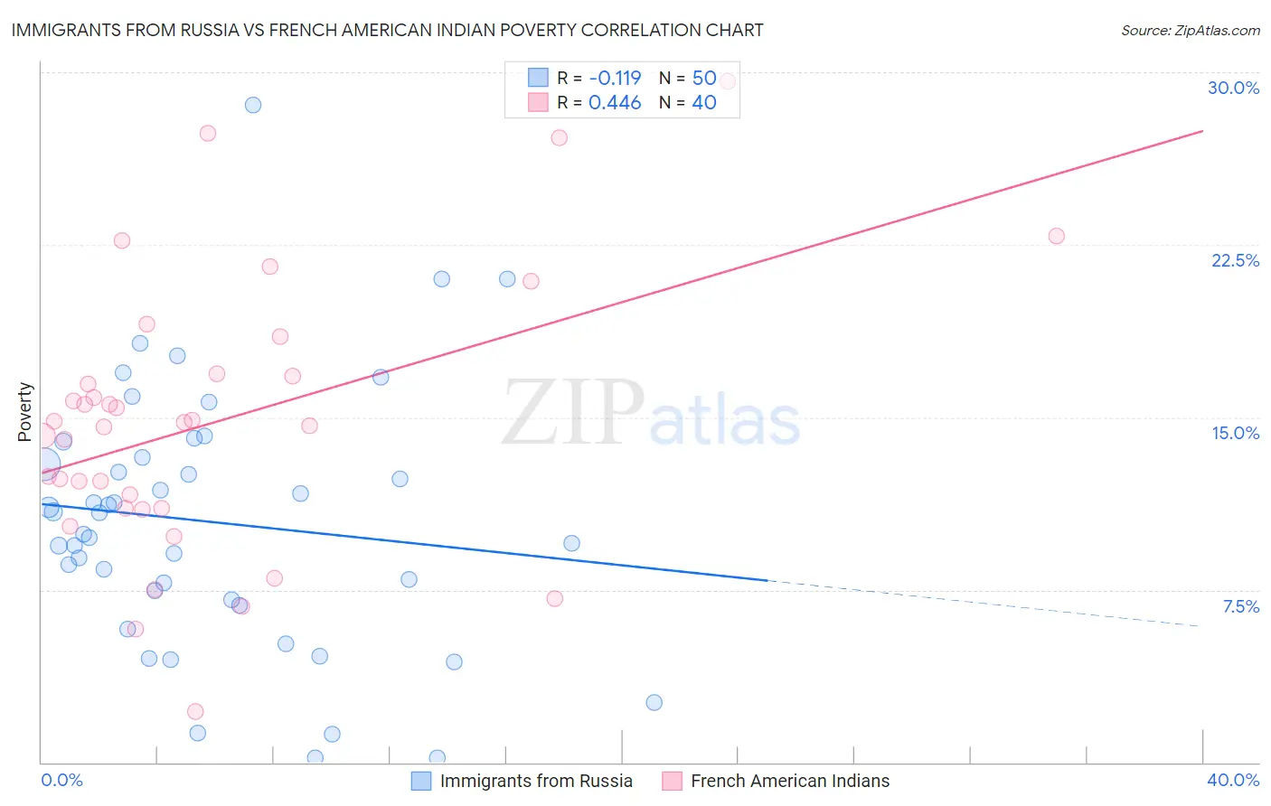 Immigrants from Russia vs French American Indian Poverty