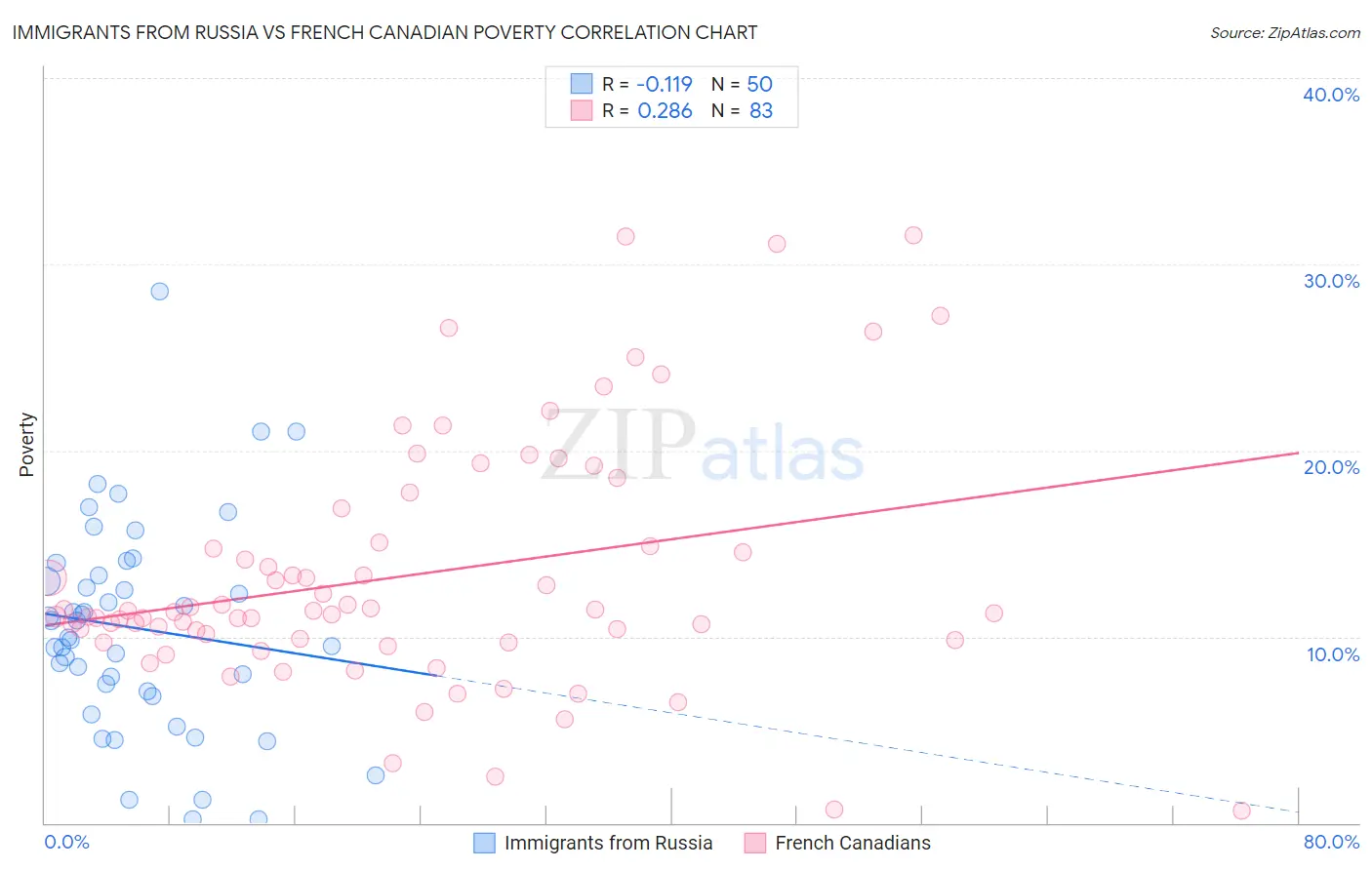 Immigrants from Russia vs French Canadian Poverty