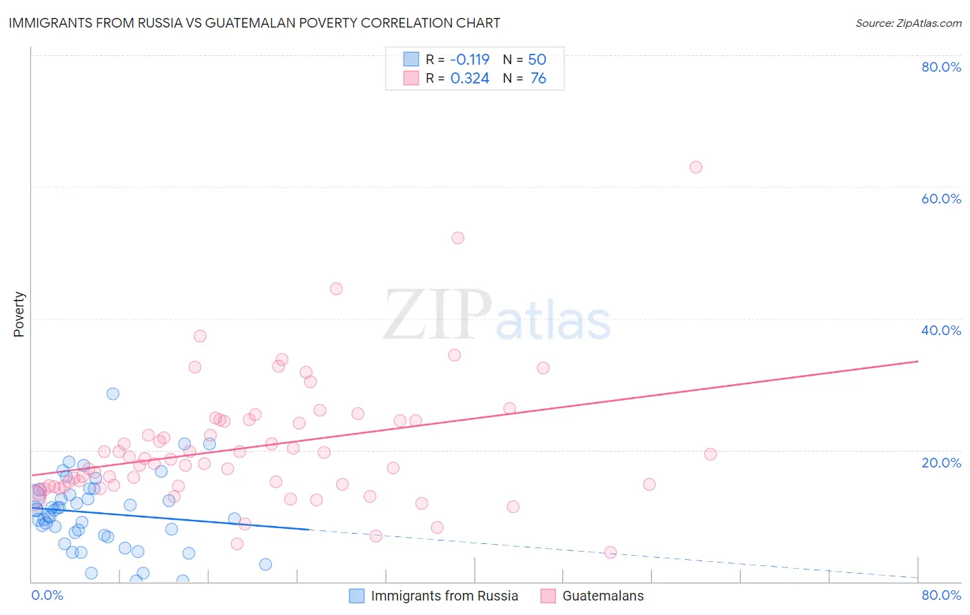 Immigrants from Russia vs Guatemalan Poverty