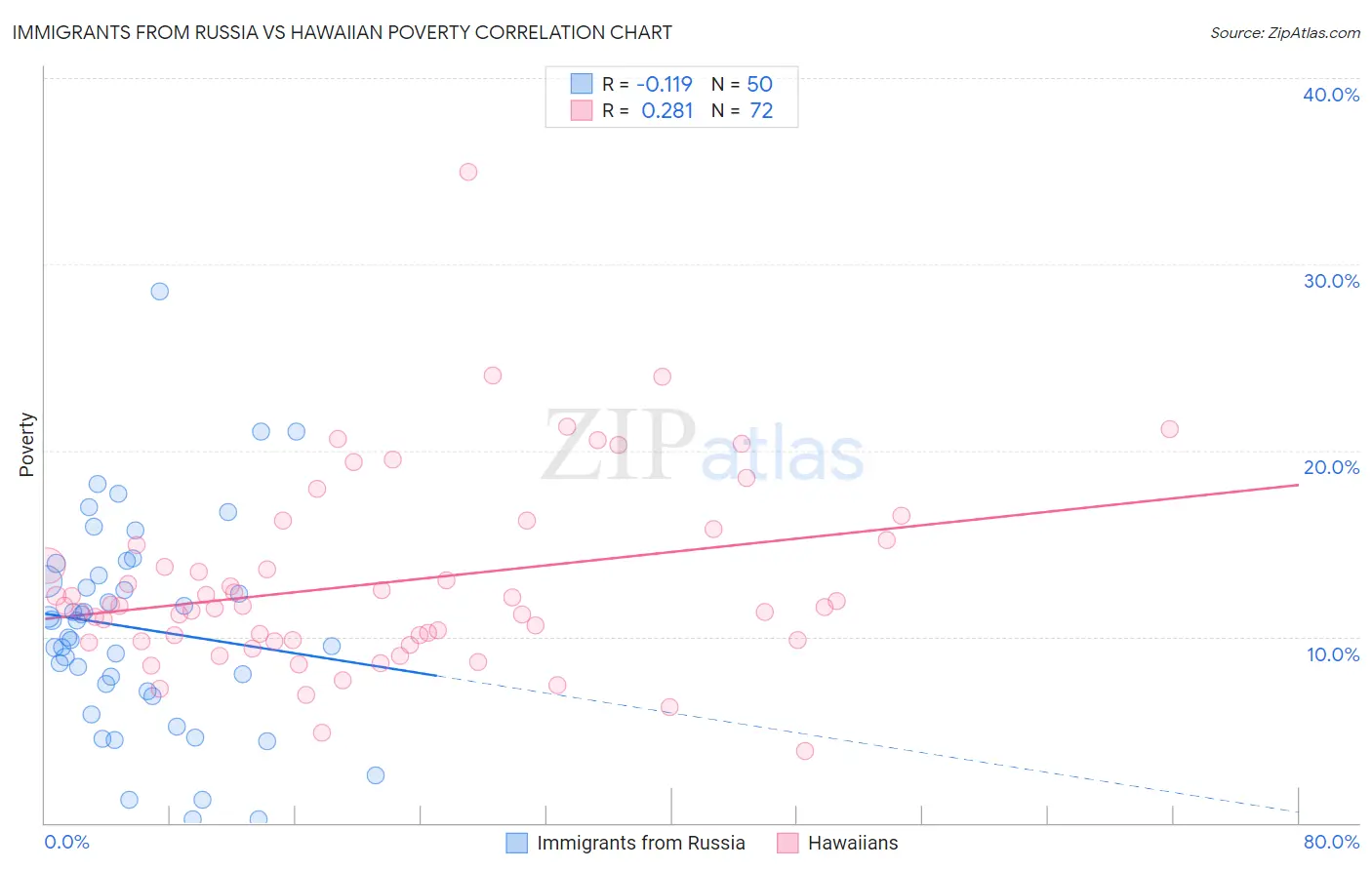 Immigrants from Russia vs Hawaiian Poverty