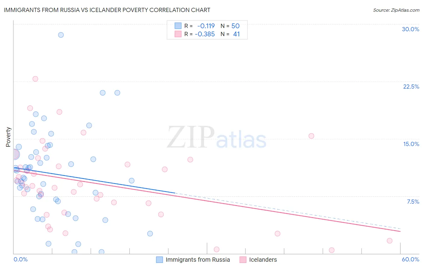 Immigrants from Russia vs Icelander Poverty