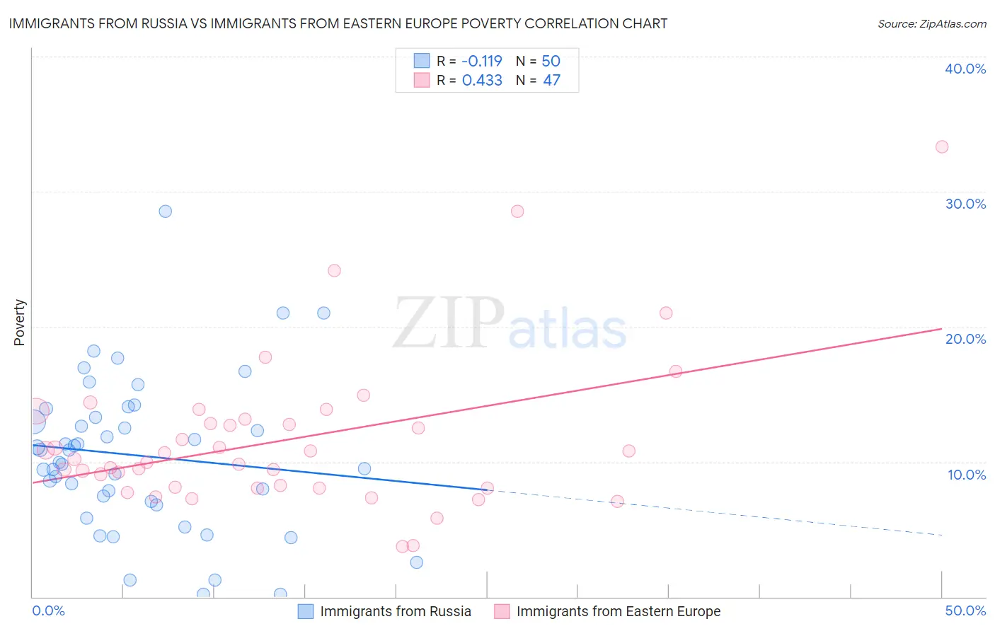 Immigrants from Russia vs Immigrants from Eastern Europe Poverty