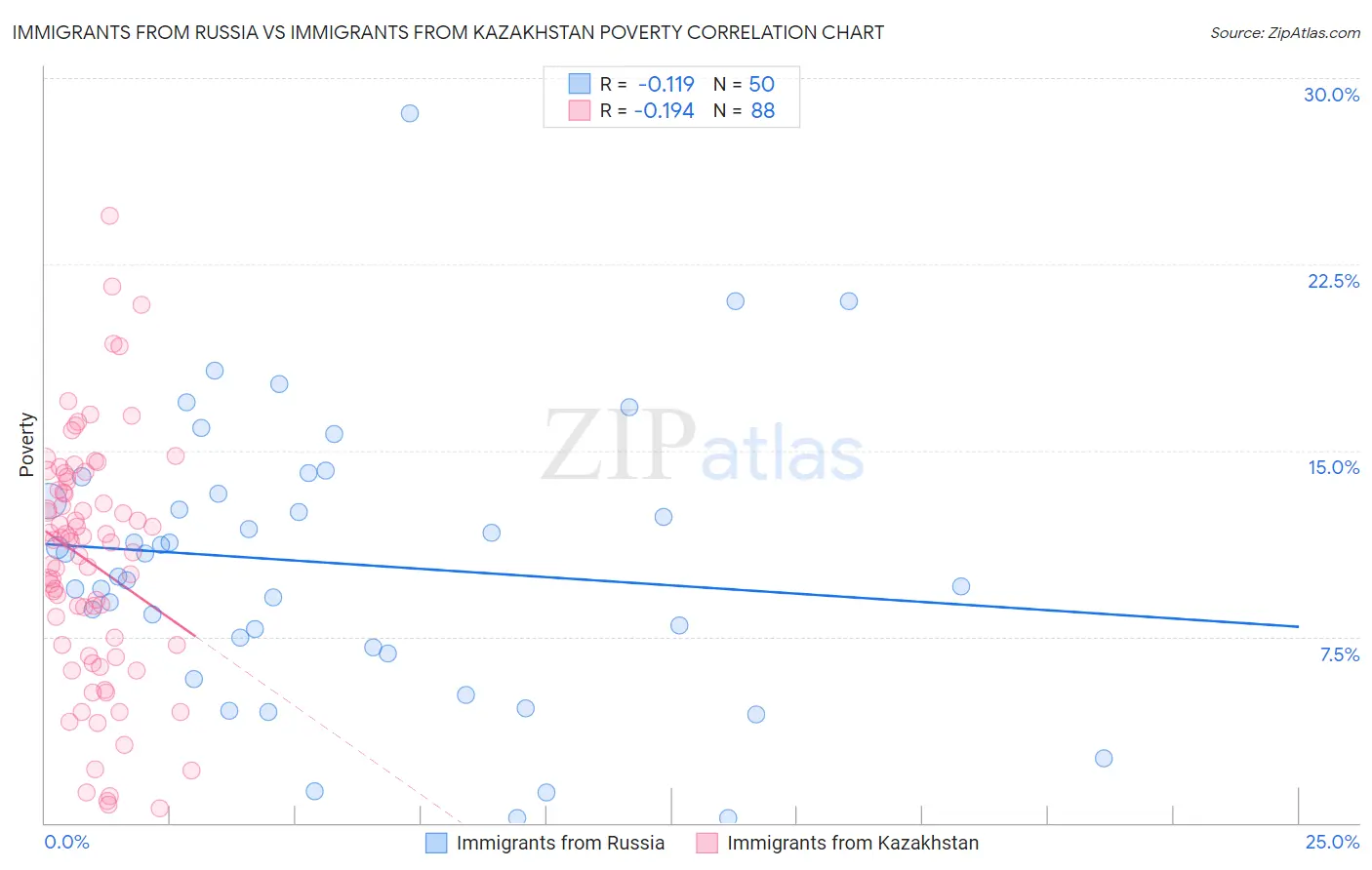 Immigrants from Russia vs Immigrants from Kazakhstan Poverty