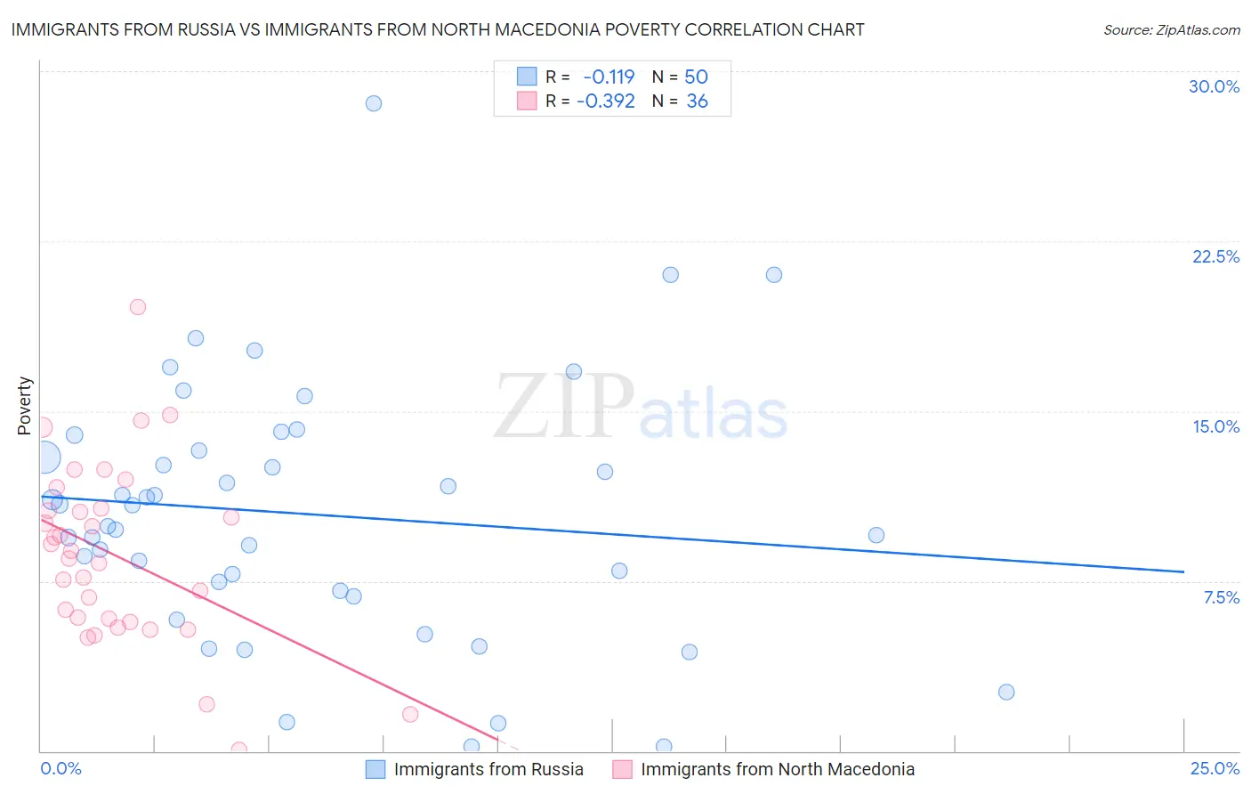 Immigrants from Russia vs Immigrants from North Macedonia Poverty