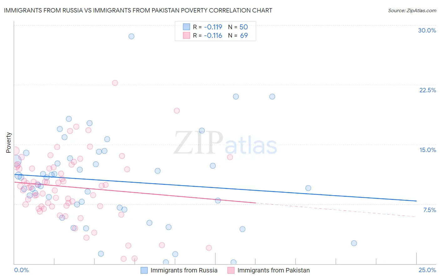 Immigrants from Russia vs Immigrants from Pakistan Poverty