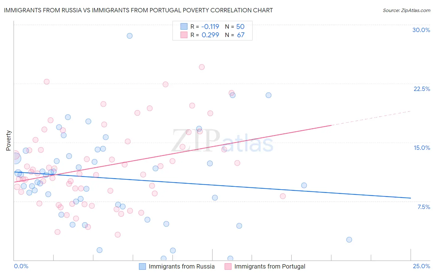 Immigrants from Russia vs Immigrants from Portugal Poverty